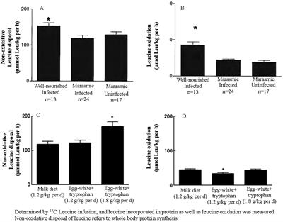 Protein quality malnutrition